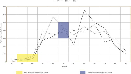 Figure 3. Selection of Landsat images based on seasonal rainfall conditions.