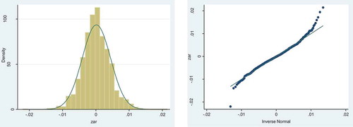 Figure 5. Density histogram and QQ plot under the Gaussian normal distribution assumption for the yield of the rand versus the US dollar