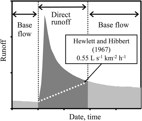 Figure 2 Hydrograph separation procedure. Direct runoff was defined as cumulated runoff, colored with dark gray in the figure.
