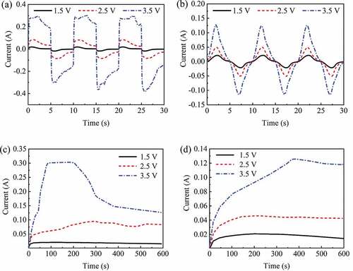 Figure 5. Currents vs. time under AC voltage with a frequency of 0.1 Hz. The actual current changes of the IPMC under square wave input (a) and sinusoidal input (b); the maximum currents of IPMCs under square wave input (c) and sinusoidal input (d)