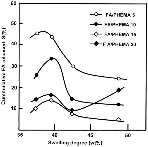Figure 11. Variation of the cumulative FA released from FAHEMA systems vs. the swelling degree of PHEMA at equilibrium.