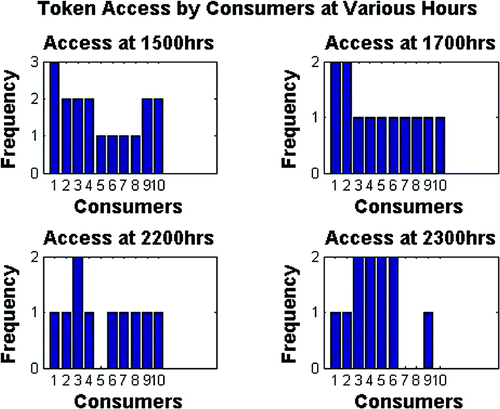 Figure 12. Access to token by various consumers.