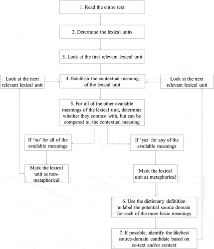 Figure 1. The coding scheme for metaphorical source domain identification.