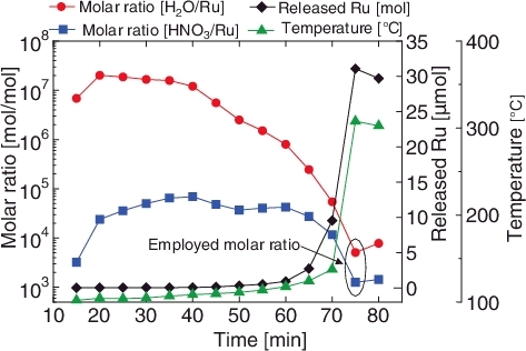 Figure 2. Time dependence of molar ratio of components, temperature, and released amount of Ru in heating experiment of s-HLLW [Citation12].