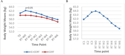 Figure 2. A: Weekly trends in weight at baseline and during radiotherapy between the two groups; B: Weight of patients who received three cycles of induction chemotherapy at 10 time points; T0: before treatment; RT-W0: Week 0 of radiotherapy; RT-W1: Week 1 of radiotherapy; RT-W2: Week 2 of radiotherapy; RT-W3: Week 3 of radiotherapy; RT-W4: Week 4 of radiotherapy; RT-W5: Week 5 of radiotherapy; RT-W6: Week 6 of radiotherapy; IC + CCRT: induction chemotherapy + concurrent chemoradiotherapy; CCRT: concurrent chemoradiotherapy; IC1: the 1st induction chemotherapy; IC2: the 2nd induction chemotherapy; IC3: the 3rd induction chemotherapy.