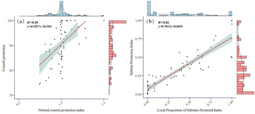 Figure 9. (a) Regression showing the NCPI and coastal protection of OHI. (b) Regression showing the local proportion of habitat protected index (LPHPI) and the habitat protection indexes of Kumagai et al. (Citation2022). The bars on either side represent the distribution of values for the relevant indicator.
