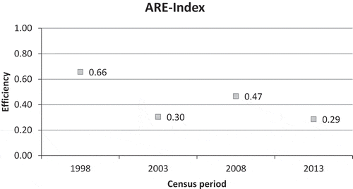 Figure 6. ARE-Index for each census period based on the data in Avilés-Sacoto et al.’s (Citation2016) data set for Mexico. Note that the variances for these calculations are not represented in the figure because they all are of the same order of magnitude.