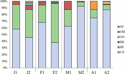 Figure 5. Percentage of trophic groups found per each replicate. The two replicates per month have been abbreviated as follows: J = January; F = February; M = March; A = April. Abbreviations used for trophic groups: SP = sponge-eaters; OM = omnivorous and opportunistic; OO = oophagous; BR = bryozoan-eaters; HE = herbivores; CN = cnidarian-eaters.