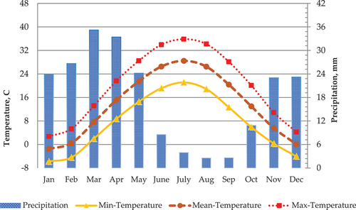 Figure 2. Average monthly temperature and rainfall in Uzbekistan, 1991–2020.