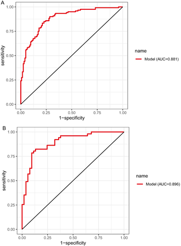 Figure 4 ROC curves. (A) Training set. (B) Validation set.