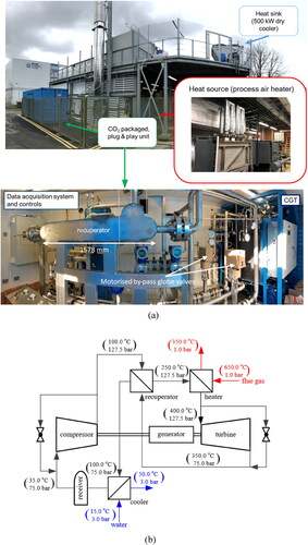 Figure 1. A supercritical CO2 Brayton cycle developed at Brunel University London, UK. (a) Test facility, and (b) Cycle design conditions.