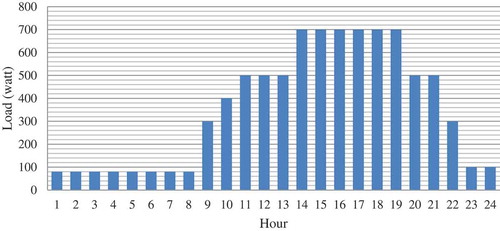 Figure 2. Daily load demand of the site.