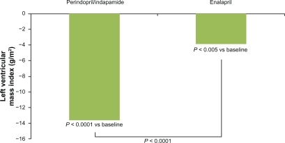 Figure 2 Effect of the combination perindopril/indapamide (2 mg/0.625 mg up to 8 mg/2.5 mg) and enalapril (10 mg up to 40 mg/daily) on left ventricular mass index (g/m2). Data from data of the PICXEL study.Citation49