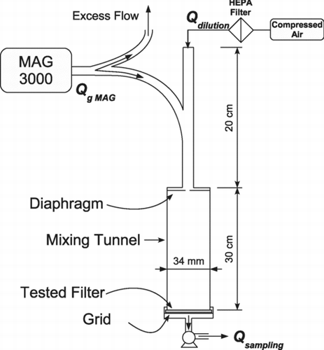 FIG. 3 Diagram of the filter clogging system with mono- or poly-dispersed liquid aerosol.