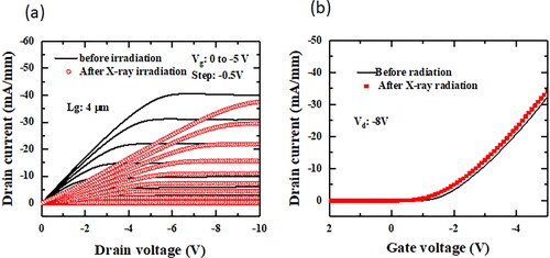 Figure 6. (a) Drain current vs gate voltage of the MESFET on the type-Ib substrate with Lg = 4 μm and Lsg = Lgd = 6 μm before and after X-ray irradiation. (b) Drain current vs gate voltage at Vd = −8V.