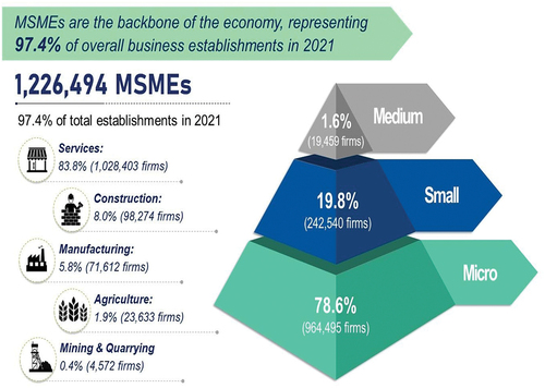 Figure 2. Msmes performance in 2021 “SME Corp Malaysia (Citation2021)”.
