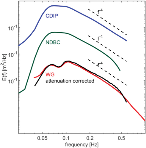 Figure 4. Comparison of averaged CDIP (blue), NDBC (green), wave glider (red), and wave glider with heave attenuation corrections (black) wave spectra.