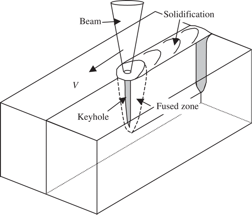 Figure 1. Welding process.