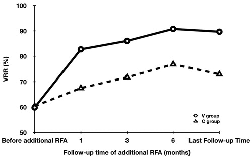 Figure 2. The changes of VRR at each follow-up point after additional RFA.