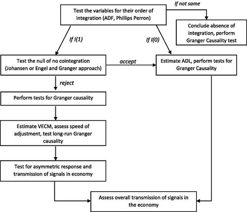 Figure 3. Methodology process flow. Source: Rapsomanikis et al. (Citation2006).