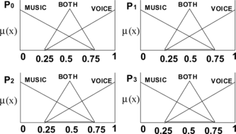 FIGURE 4 Membership functions for input variables.