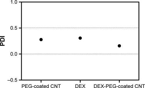 Figure S2 PDI values of PEG-coated CNT, DEX, and DEX-PEG-coated CNT.Note: PDI values were less than 0.5 for all tested samples.Abbreviations: CNT, carbon nanotube; DEX, dexamethasone; PDI, polydispersity index; PEG, polyethylene-glycol.