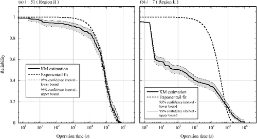 Figure 13. Relationship between the survival function data and the exponential distribution in the case of the klystron system with the (a) best and (b) worst correlations. The region between the upper and lower bounds for the 95% confidence interval is colored gray. The thick gray dashed line represents the exponential distribution approximated from the survival function data.