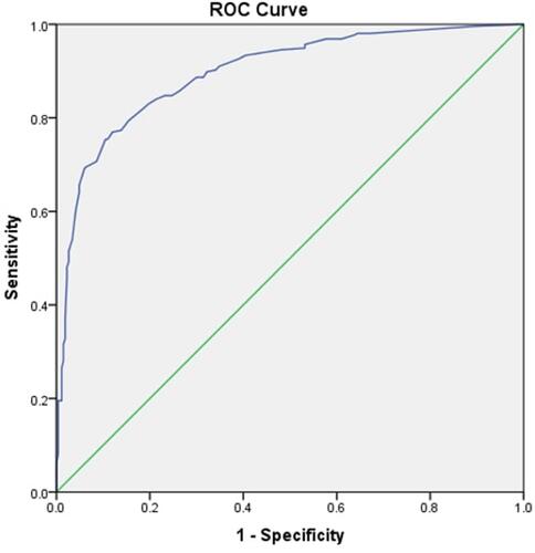 Figure 2 ROC curve of PADROI tool that was developed using adjusted β coefficients for the derivational study.