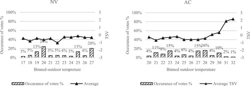 Figure 2. Binned outdoor temperatures and TSV under NV and AC modes.