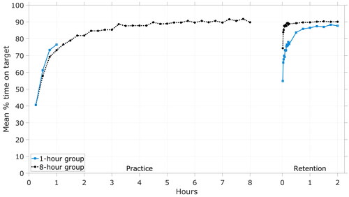 Figure 3. Results from classical research which showed that deskilling can be identified after a long no-practice interval (Ammons et al. Citation1958; data extracted from Figures 5–9 combined). Participants practiced a pursuit tracking task (Airplane Control Test) for two degrees of practice: 1 h (n = 150) or 8 h (n = 150). They then performed a retention test after a no-practice interval of either 24 h, 1 month, 6 months, 1 year, or 2 years (n = 30 per group). The present figure shows the tracking performance as a function of elapsed time-on-task in the practice and retention phases, for the participants with a 1- or 2-year no-practice interval combined (n = 60 for the 1-h group, n = 60 for the 8-h group). Deskilling can be identified for the approximate first 15-min of the retention phase, i.e. participants’ performance was lower compared to the performance in the end of the practice phase. The figure also shows that the participants recovered quickly (in about 15 min).