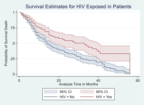 Figure 1. Kaplan–Meier (K-M) estimate of HIV-negative patients’ prostate cancer had lower mortality than the patients exposed to HIV, with 95% confidence interval.