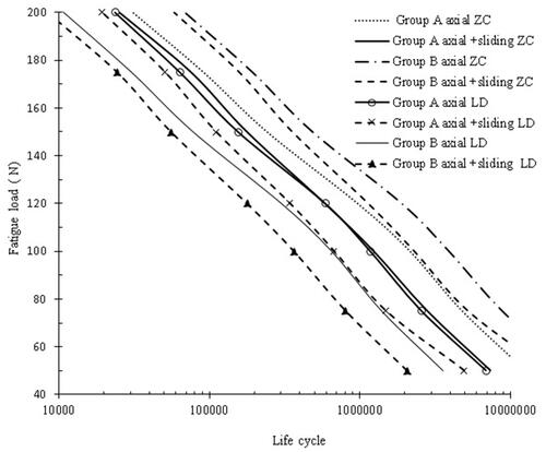 Figure 10 Fatigue life of the experimental crowns tested under two loading conditions; axial loading and axial loading with 0.8 mm sliding in Z axis.