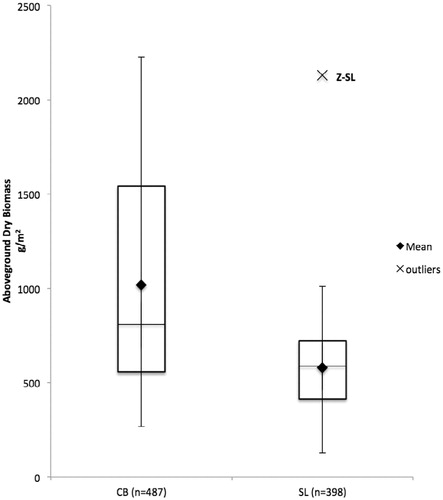 FIGURE 2. Boxplot of aboveground dry biomass samples for CB and SL, showing the lower, median, and upper quartiles, minimum and maximum sample values, and outliers.