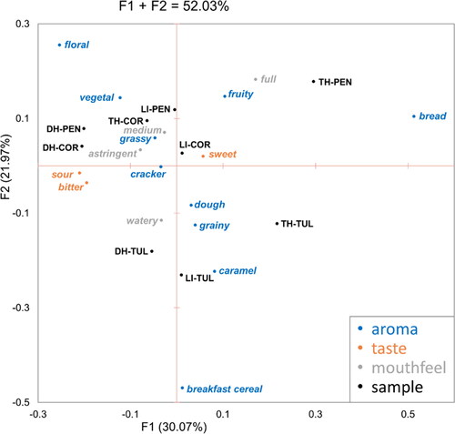 Figure 3. Correspondence Analysis (CA) applied to the beer sensory results obtained by CATA with a trained sensory panel evaluating aroma, taste, and mouthfeel overall accounting for 52.03% of the total variation in the data set. Barley line is abbreviated with first two letters of each: TH = Thunder; LI = Lightning; DH = DH140963.