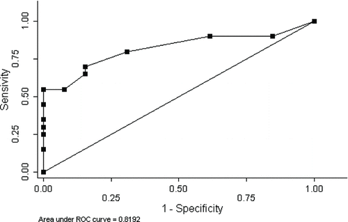 Figure 2.  Receiver operating characteristics (ROC) analysis of SPTSS to estimate PTSD in COPD patients with exacerbation. The AUC for SPTSS was 0.819 (CI95% 0.674–0.964); p = 0.002.