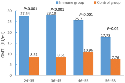 Figure 2. Comparison of the geometric mean titers of the hepatitis B surface antibody by age.