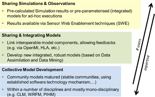 Figure 5. Layers in sharing and integrating environmental models.