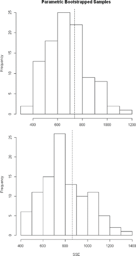 FIGURE 4. Results of parametric bootstrap goodness-of-fit testing as related to Atlantic Sturgeon in the Carolina and South Atlantic distinct population segments. The upper panel is for the N-mixture model; the lower panel is for the distance model. The dotted line is the Freeman–Tukey test statistic. Both models adequately explain the observed data.