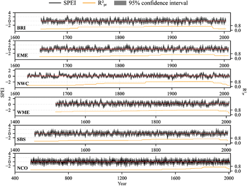 Figure 3. Reconstructed hydroclimatic variations in six European regions.