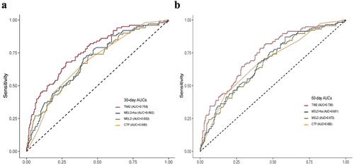 Figure 4. Prediction of 30-day (a) and 60-day (b) mortality for patients with HBV-related ACLF according to the TIM2 and other scores. CTP: child-Turcotte-Pugh; MELD: Model for end-stage liver disease; MELD-Na: Model for end-stage liver disease with serum sodium; AUC: area under the receiver operating characteristic curve.