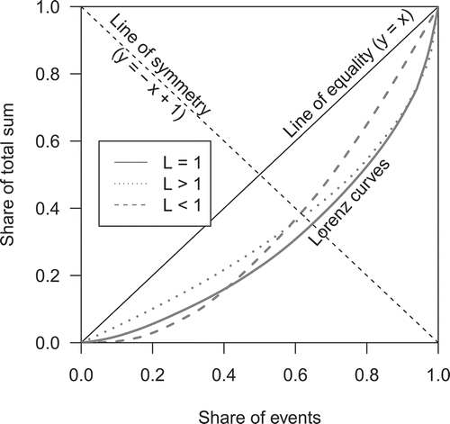 Figure 1. Schematic representation of Lorenz curves of three distributions with different Lorenz asymmetry coefficients.