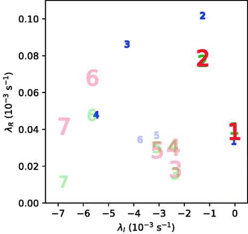 Fig. C1. Scatter plot of the complex eigenfrequencies of the MUMs of the tropical cyclone of Section 4 as determined by the 3D linear model with ϵχ=ϵk=1. The number associated with each data point denotes the value of the azimuthal wavenumber (n) of the MUM. Data is included for computations on G1 (small blue), G2 (medium green) and G4 (large red). Dark (light) symbols indicate modes with KEn maximised in the lower (middle) troposphere. Note that the G4 data correspond to eigenfrequencies nearest to those of the G2 MUMs, but the associated modes were not verified to dominate time-asymptotic perturbations on G4.