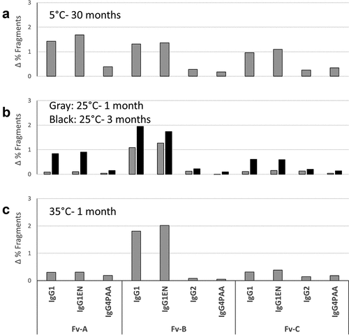 Figure 3. Fragmentation growth of the mAb samples upon incubation for (A) 30 months at 5°C, (B) 1 month (gray) and 3 months (black) at 25°C, and (C) 1 month at 35°C.