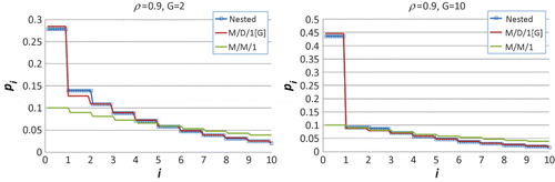 Figure 8. Fits between doubly nested geometric and Markov simulated M/D/1[G] distributions, with M/M/1 for comparison (lower graphs).