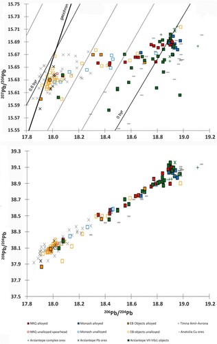 Figure 7 Lead isotope ratios of Early Bronze objects as presented in Fig. 4 (see caption there for references), plotted against a two-stage Pb-Pb age model (Stacey and Kramers Citation1975), as well as selected copper ores from the Arabah (for Amir-Avrona in Timna see data in Gale et al. Citation1990; Hauptmann Citation2007, for Faynan DLS see Hauptmann et al. Citation1992), copper and lead ores from Levels VII–VIA in Arslantepe (Hauptmann et al. Citation2002), and copper ores from Anatolia (Begemann et al. Citation2003; Hirao et al. Citation1995; Seeliger et al. Citation1985; Wagner et al. Citation1986; Citation1989; Citation2003).
