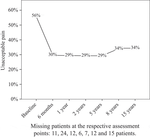 Figure 1. Frequencies of unacceptable pain in the participating 477 patients at the predefined follow-up visits from inclusion into the study (baseline) to 15 years.