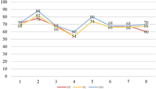 Figure 6 Average score of mathematics self-efficacy for students FH FL MM per session.