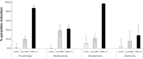 Figure 6 Anthelmintic efficacy expressed as the percentages of reduction in parasite loads obtained after treatment with the following products: vehicle (white bar); MBZ raw material (gray bar) and MBZ RDM-1:5 (black bar) at the dose of 5 mg/kg against the four Trichinella spiralis life stages. The values are expressed as the mean from ten infected animals.