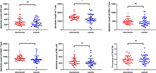 Figure 3 Analysis of the absolute counts of lymphocyte subsets in patients with EEC and patients without cancer (enrolled 37 patients with EEC and 51 patients without cancer). The absolute counts of CD4+ T and T cells in patients with EEC were lower than those in patients without cancer (*P <0.05); however, there were no significant differences in the absolute counts of B cells, CD8+ T cells, and NK cells, or in the proportion of CD4/CD8 (nsP>0.05). *P <0.05 is considered significantly different.