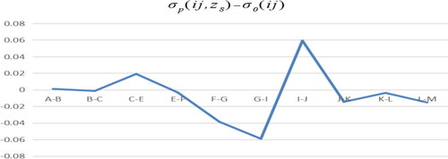 Figure 22. Adjusted A path model minus benchmark model. Source: author's calculations.